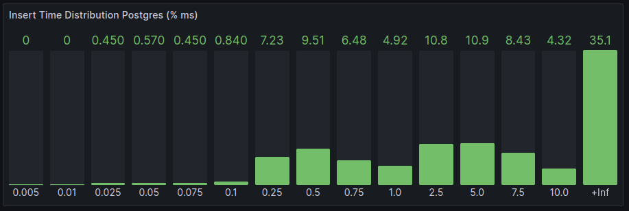 Insert time distribution Postgres